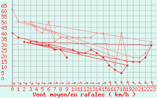 Courbe de la force du vent pour Fichtelberg