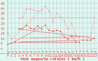 Courbe de la force du vent pour Tarbes (65)