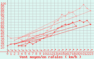 Courbe de la force du vent pour Feldberg-Schwarzwald (All)