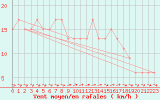 Courbe de la force du vent pour Hvide Sande