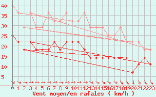 Courbe de la force du vent pour Kahler Asten