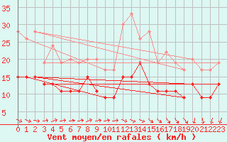 Courbe de la force du vent pour Rennes (35)