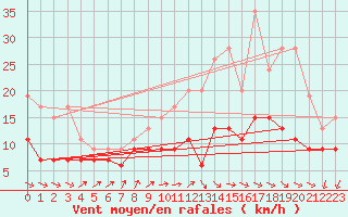 Courbe de la force du vent pour Rouen (76)