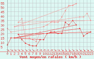 Courbe de la force du vent pour Bziers Cap d