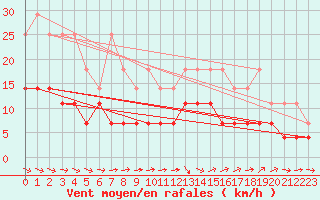 Courbe de la force du vent pour Charleroi (Be)