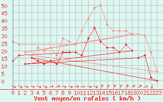 Courbe de la force du vent pour Montpellier (34)