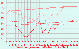 Courbe de la force du vent pour Kuggoren