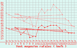 Courbe de la force du vent pour Toulon (83)