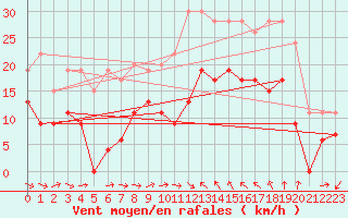 Courbe de la force du vent pour Bziers Cap d