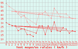 Courbe de la force du vent pour Deauville (14)