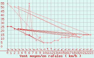 Courbe de la force du vent pour Wolfsegg