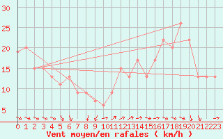 Courbe de la force du vent pour Ponza