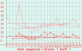 Courbe de la force du vent pour Aurillac (15)