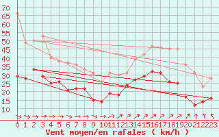 Courbe de la force du vent pour Boulogne (62)