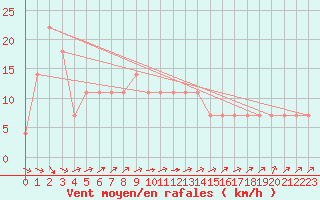 Courbe de la force du vent pour Kikinda