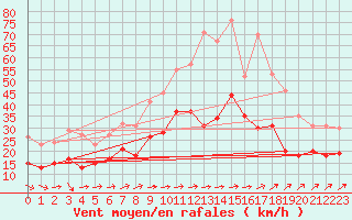 Courbe de la force du vent pour Cambrai / Epinoy (62)