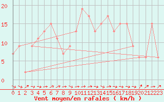 Courbe de la force du vent pour Hereford/Credenhill