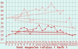 Courbe de la force du vent pour Saint-Gervais-d