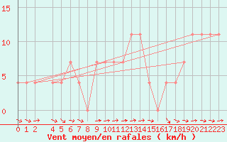 Courbe de la force du vent pour Pitztaler Gletscher