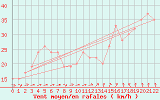 Courbe de la force du vent pour Heuksando