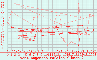 Courbe de la force du vent pour Akrotiri