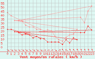 Courbe de la force du vent pour Lichtenhain-Mittelndorf