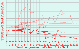 Courbe de la force du vent pour Kredarica