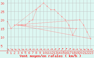 Courbe de la force du vent pour Valley