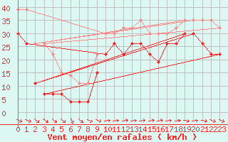 Courbe de la force du vent pour Pointe de Chemoulin (44)