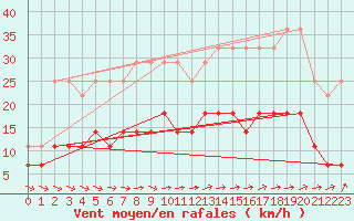 Courbe de la force du vent pour Charleroi (Be)
