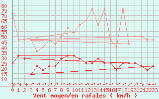 Courbe de la force du vent pour Fuerstenzell