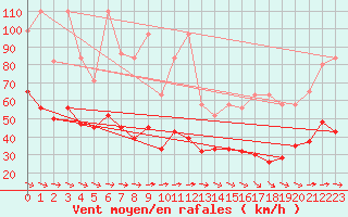 Courbe de la force du vent pour Jungfraujoch (Sw)