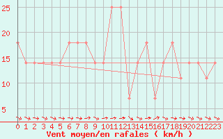 Courbe de la force du vent pour Berlin-Dahlem