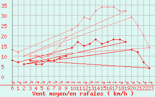 Courbe de la force du vent pour Brest (29)