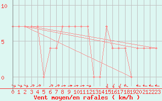 Courbe de la force du vent pour Veliko Gradiste