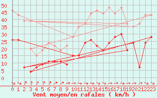 Courbe de la force du vent pour Le Luc - Cannet des Maures (83)