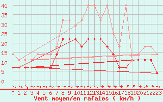 Courbe de la force du vent pour Baruth