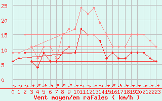 Courbe de la force du vent pour Metz-Nancy-Lorraine (57)