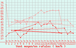 Courbe de la force du vent pour Visp