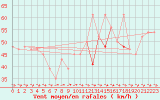 Courbe de la force du vent pour Drogden