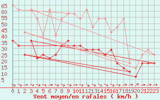 Courbe de la force du vent pour Wuerzburg