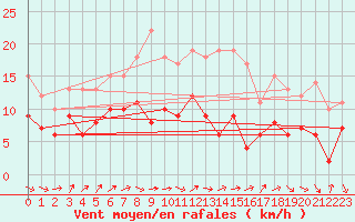 Courbe de la force du vent pour Belmont - Champ du Feu (67)