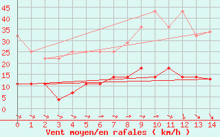 Courbe de la force du vent pour Mlaga Aeropuerto