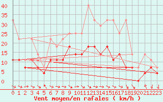 Courbe de la force du vent pour Warburg