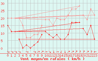 Courbe de la force du vent pour Aboyne