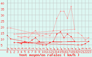 Courbe de la force du vent pour Agen (47)