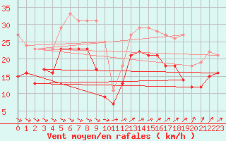 Courbe de la force du vent pour Cap de la Hague (50)