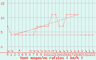 Courbe de la force du vent pour Meppen