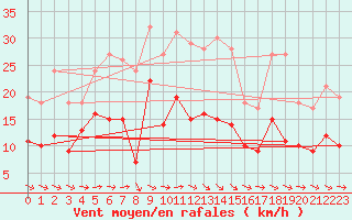 Courbe de la force du vent pour Kyritz