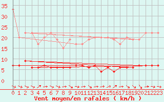 Courbe de la force du vent pour Chaumont (Sw)